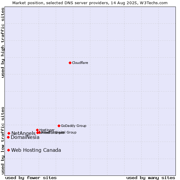Market position of NetAngels vs. Web Hosting Canada vs. DomaiNesia