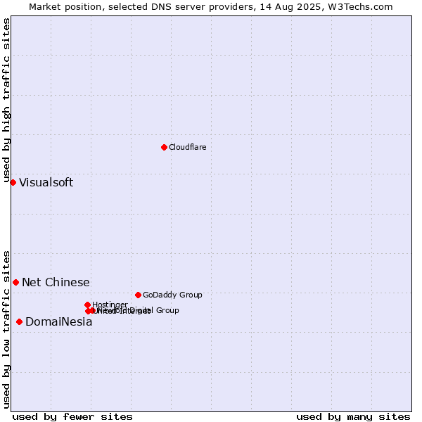 Market position of DomaiNesia vs. Net Chinese vs. Visualsoft