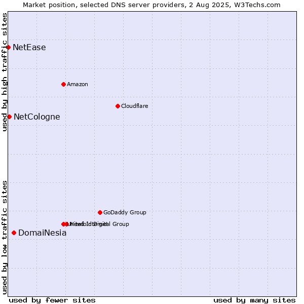 Market position of DomaiNesia vs. NetCologne vs. NetEase