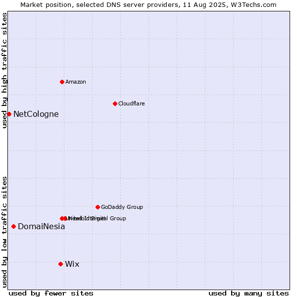 Market position of Wix vs. DomaiNesia vs. NetCologne