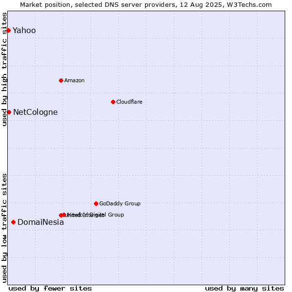 Market position of DomaiNesia vs. NetCologne vs. Yahoo