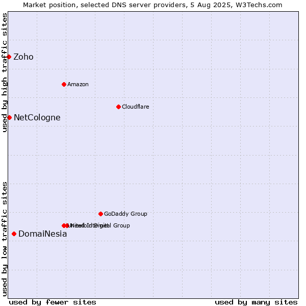 Market position of DomaiNesia vs. NetCologne vs. Zoho