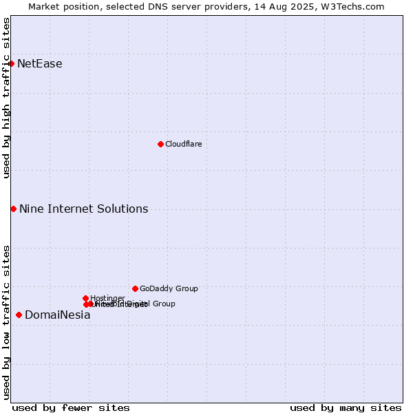 Market position of DomaiNesia vs. Nine Internet Solutions vs. NetEase