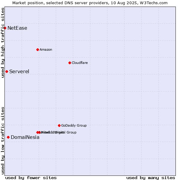 Market position of DomaiNesia vs. Serverel vs. NetEase