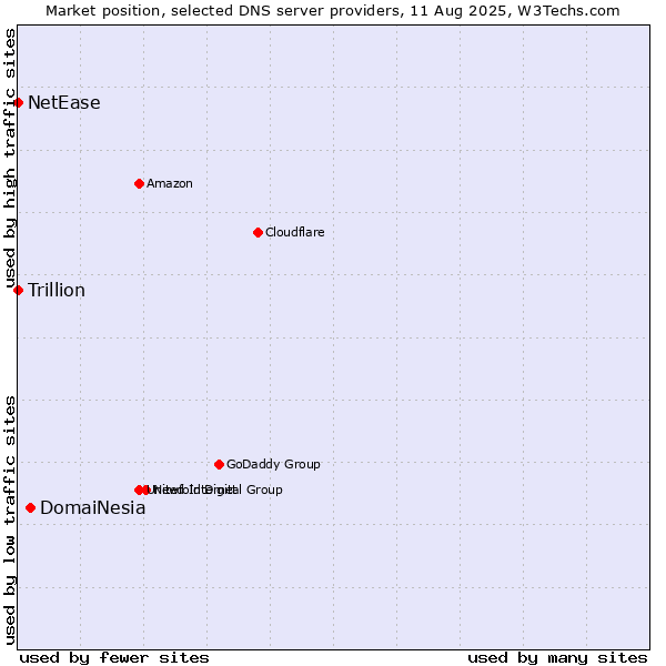 Market position of DomaiNesia vs. NetEase vs. Trillion