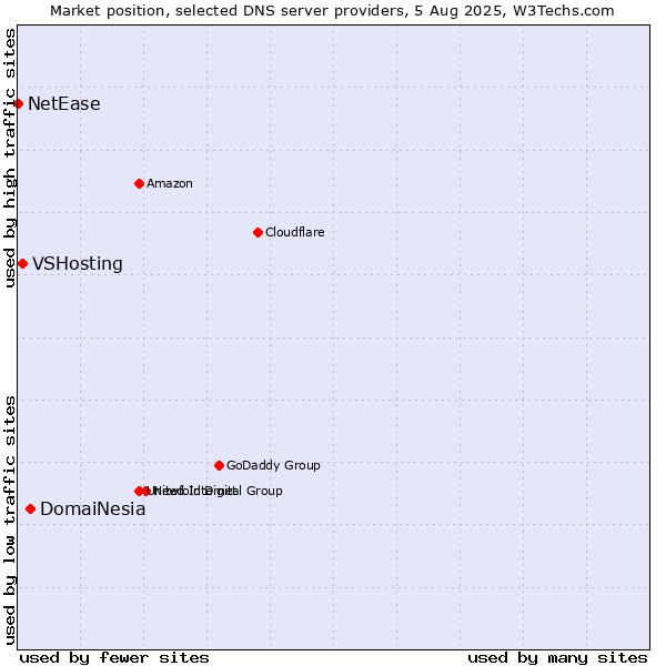 Market position of DomaiNesia vs. VSHosting vs. NetEase