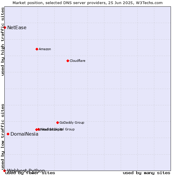 Market position of DomaiNesia vs. NetEase vs. Webhost Python