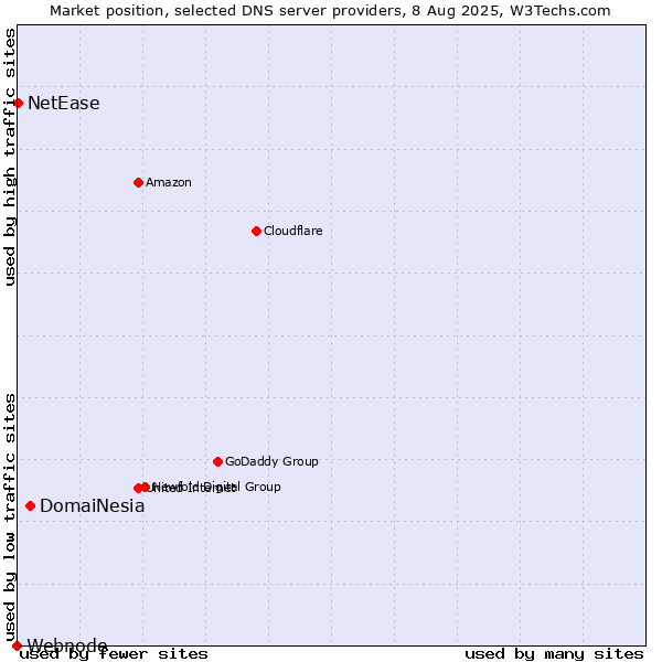 Market position of DomaiNesia vs. NetEase vs. Webnode