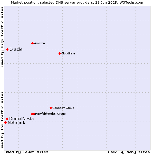 Market position of Oracle vs. DomaiNesia vs. Netmark