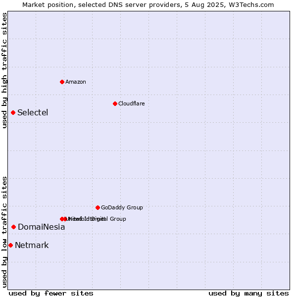 Market position of DomaiNesia vs. Selectel vs. Netmark