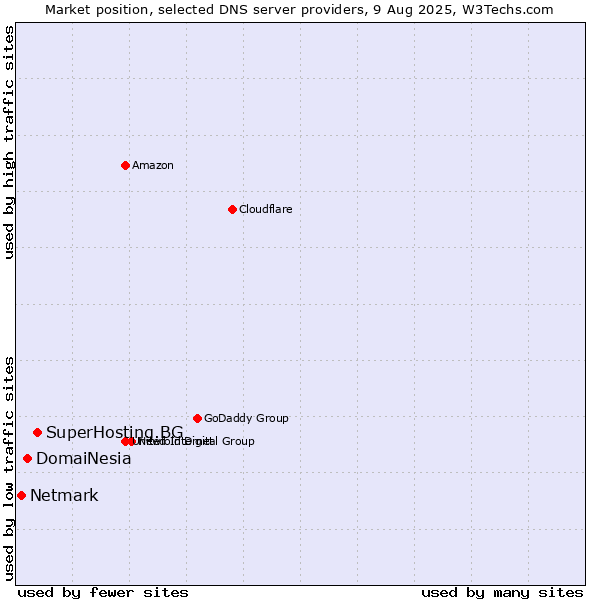 Market position of SuperHosting.BG vs. DomaiNesia vs. Netmark