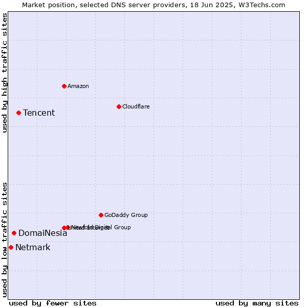 Market position of Tencent vs. DomaiNesia vs. Netmark