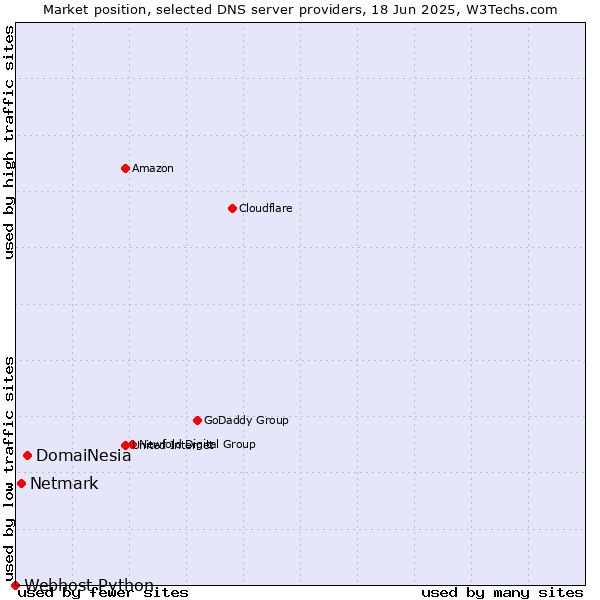 Market position of DomaiNesia vs. Netmark vs. Webhost Python