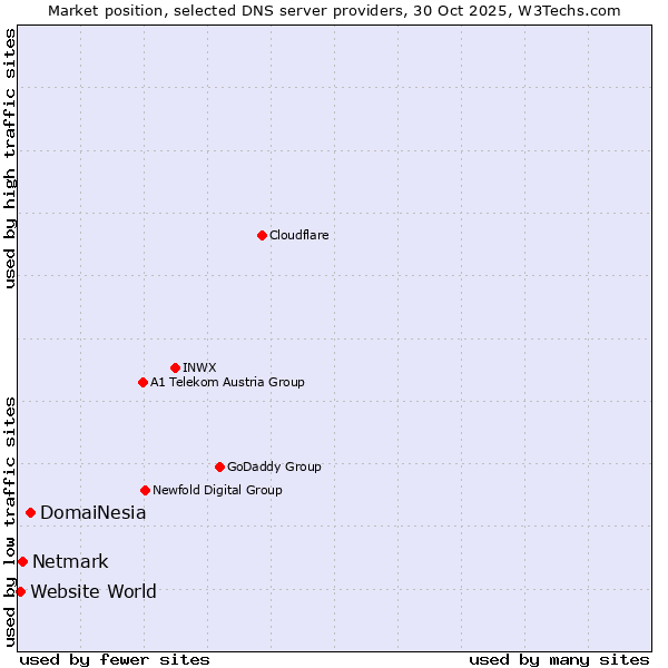 Market position of DomaiNesia vs. Netmark vs. Website World