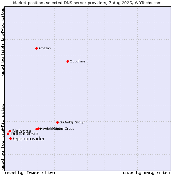 Market position of Openprovider vs. Netsons vs. DomaiNesia