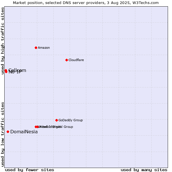 Market position of DomaiNesia vs. No-IP vs. Cellcom