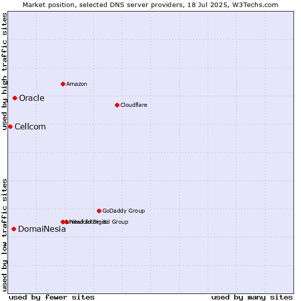 Market position of Oracle vs. DomaiNesia vs. Cellcom