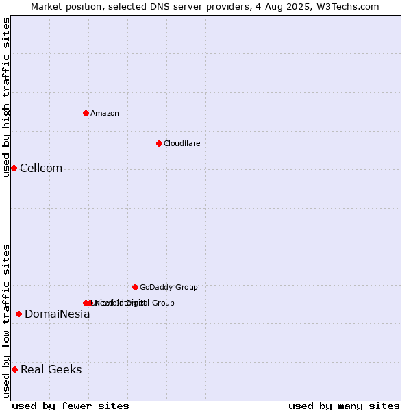 Market position of DomaiNesia vs. Real Geeks vs. Cellcom
