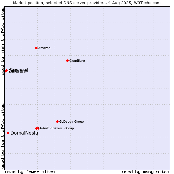 Market position of DomaiNesia vs. Serverel vs. Cellcom