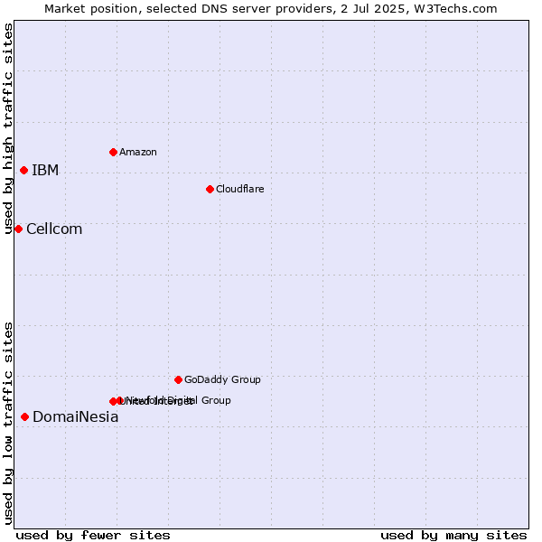 Market position of DomaiNesia vs. IBM vs. Cellcom