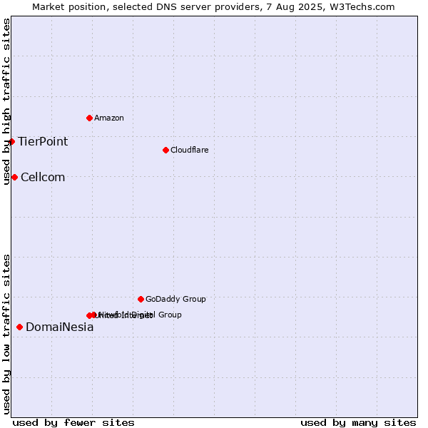 Market position of DomaiNesia vs. Cellcom vs. TierPoint