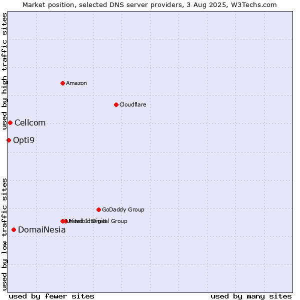 Market position of DomaiNesia vs. Cellcom vs. Opti9