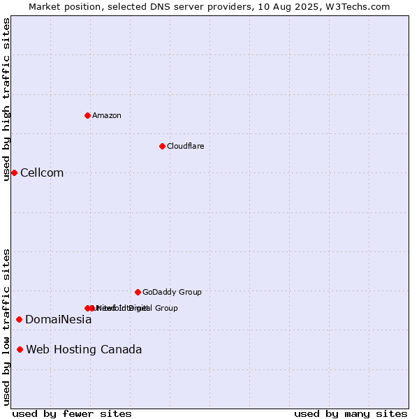Market position of Web Hosting Canada vs. DomaiNesia vs. Cellcom
