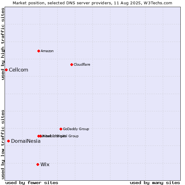 Market position of Wix vs. DomaiNesia vs. Cellcom