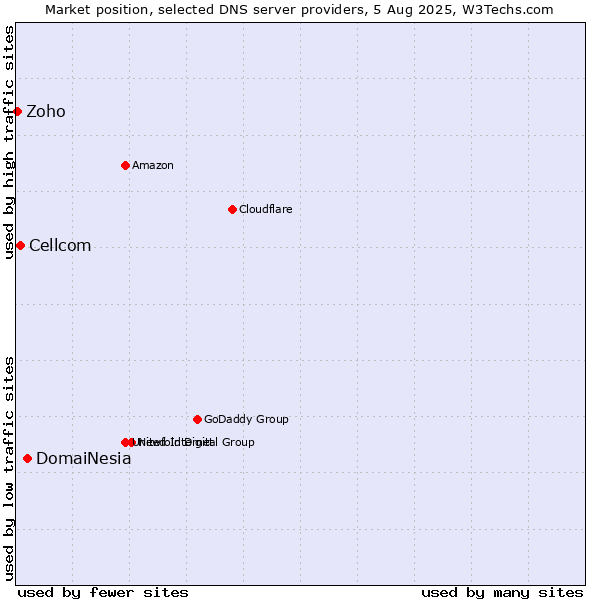 Market position of DomaiNesia vs. Cellcom vs. Zoho