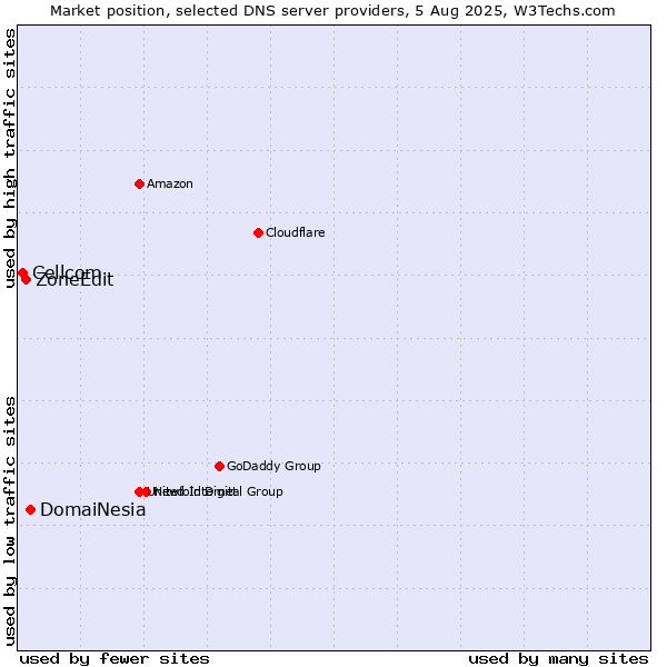 Market position of DomaiNesia vs. ZoneEdit vs. Cellcom