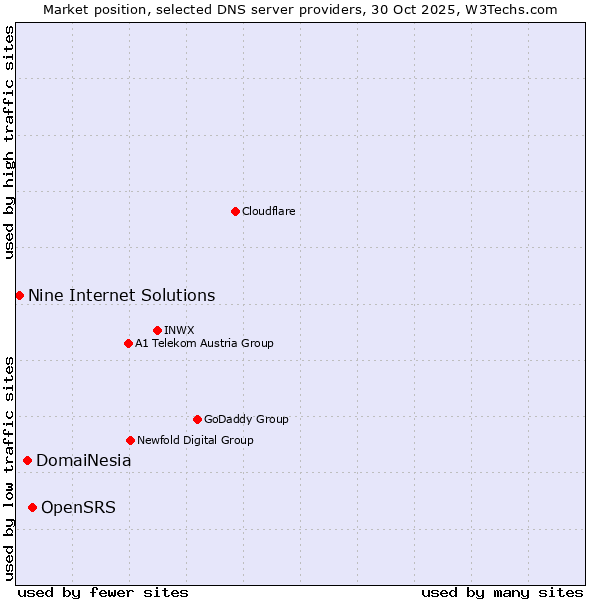 Market position of OpenSRS vs. DomaiNesia vs. Nine Internet Solutions