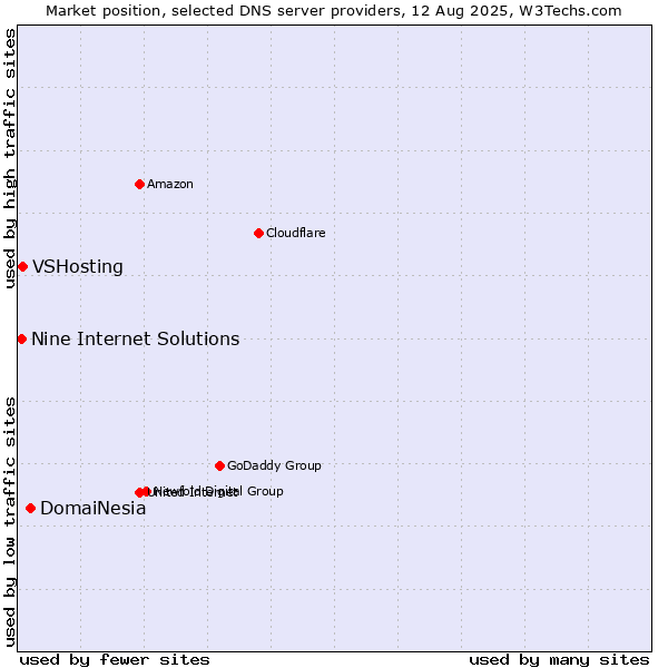 Market position of DomaiNesia vs. VSHosting vs. Nine Internet Solutions