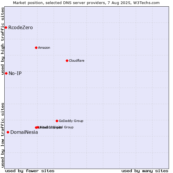 Market position of DomaiNesia vs. No-IP vs. RcodeZero