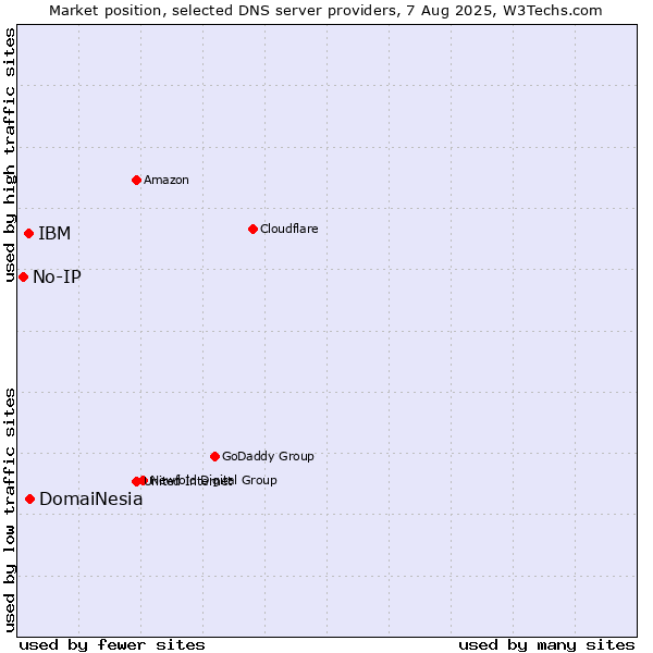 Market position of DomaiNesia vs. IBM vs. No-IP