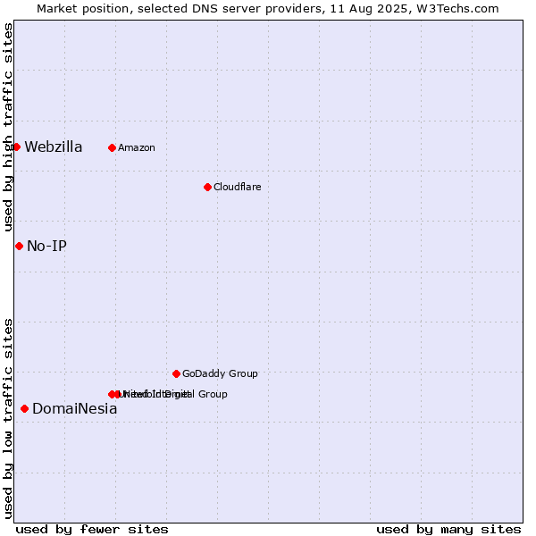 Market position of DomaiNesia vs. No-IP vs. Webzilla