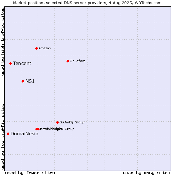 Market position of NS1 vs. Tencent vs. DomaiNesia