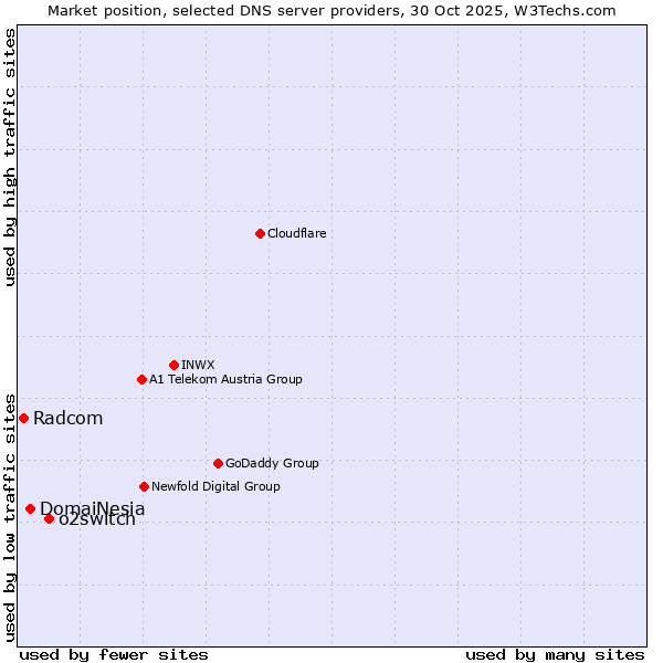 Market position of o2switch vs. DomaiNesia vs. Radcom