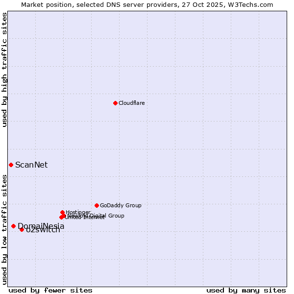Market position of o2switch vs. DomaiNesia vs. ScanNet