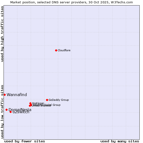 Market position of o2switch vs. DomaiNesia vs. Wannafind