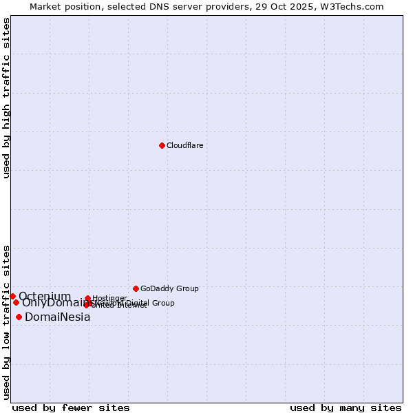 Market position of DomaiNesia vs. OnlyDomains vs. Octenium
