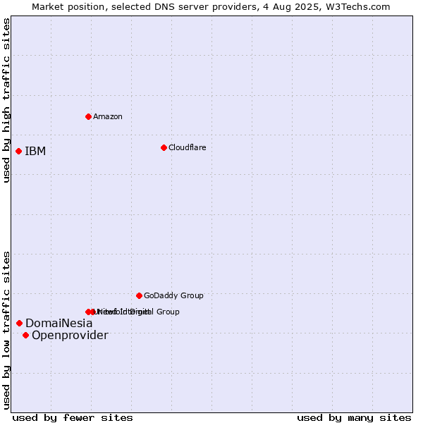 Market position of Openprovider vs. DomaiNesia vs. IBM