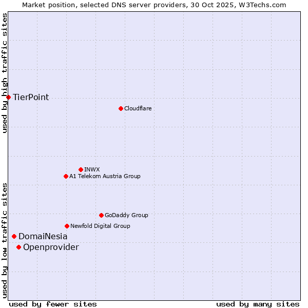 Market position of Openprovider vs. DomaiNesia vs. TierPoint