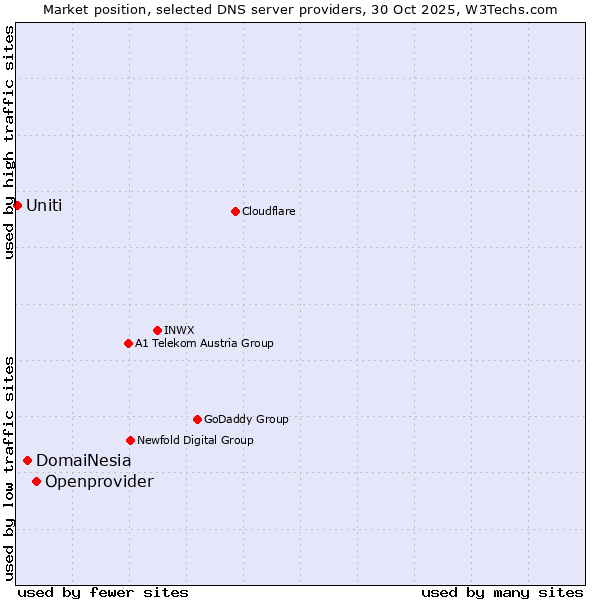 Market position of Openprovider vs. DomaiNesia vs. Uniti