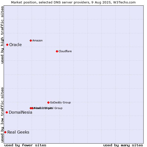 Market position of Oracle vs. DomaiNesia vs. Real Geeks
