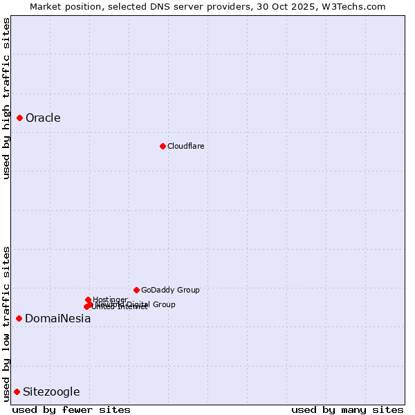 Market position of Oracle vs. DomaiNesia vs. Sitezoogle