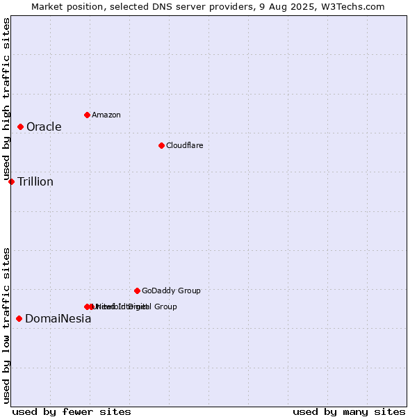 Market position of Oracle vs. DomaiNesia vs. Trillion