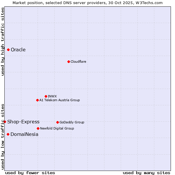 Market position of Oracle vs. DomaiNesia vs. Shop-Express