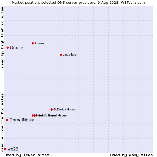 Market position of Oracle vs. DomaiNesia vs. we22