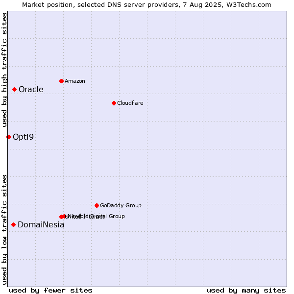 Market position of Oracle vs. DomaiNesia vs. Opti9