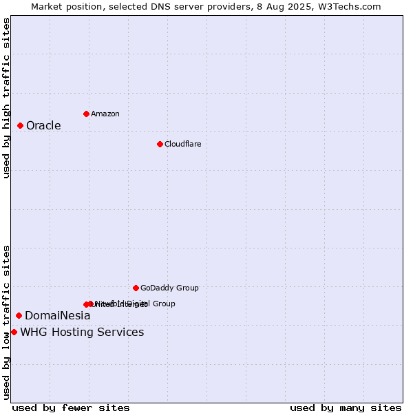 Market position of Oracle vs. DomaiNesia vs. WHG Hosting Services